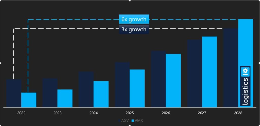 Logistics IQ report on AMR